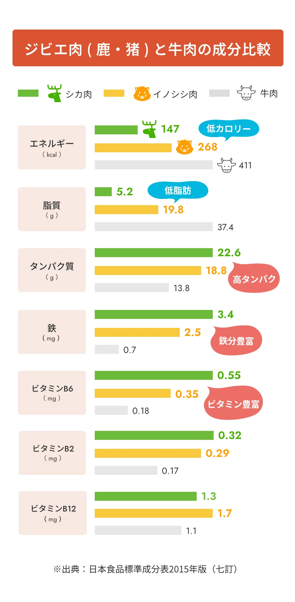ジビエ肉と牛肉の比較表